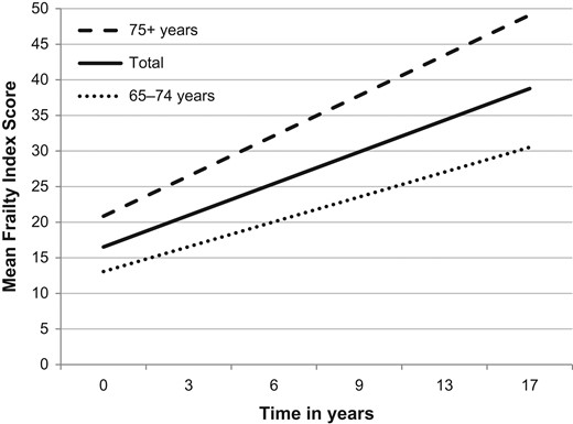Estimated changes in mean FI scores over a period of 17 years. Estimated mean FI scores based on GEE analyses for the total sample and by baseline age group; FI scores are multiplied by 100 to enhance interpretation.
