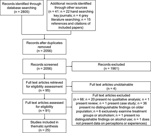 PRISMA flow diagram depicting the flow and number of studies identified and then excluded at each stage during identification of papers for inclusion in this review.