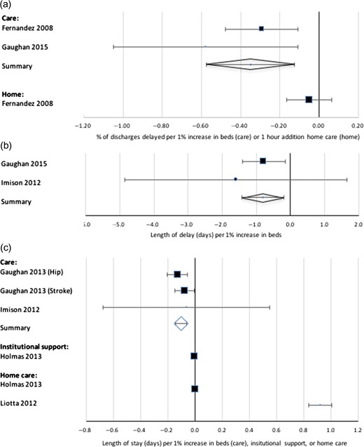 Influence of social care and homecare on delayed discharges and length of stay. (a) Impact of availability of beds on delayed discharge. (b) Impact of availability of beds on length of delay. (c) Impact of availability on length of stay.