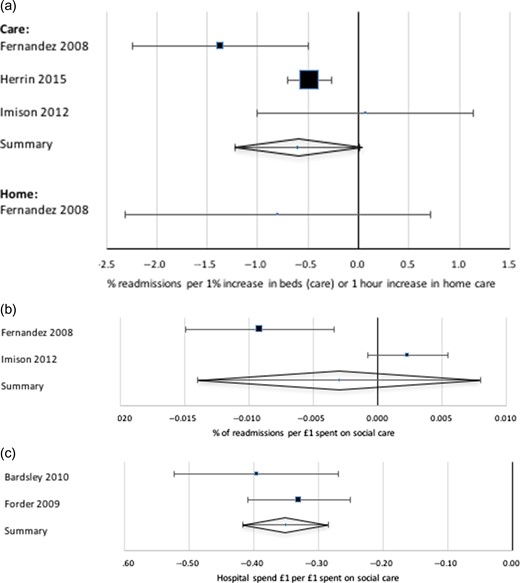 Influence of social care and homecare on emergency hospitalisations and costs. (a) Impact of availability of emergency readmissions. (b) Impact of expenditure on emergency readmissions. (c) Impact of social care expenditure on hospital care expenditure.