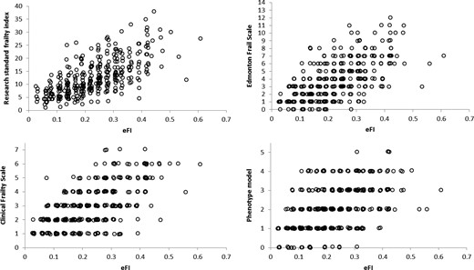 Scatter plots of the relationship between the electronic Frailty Index (eFI) and research standard frailty measures.