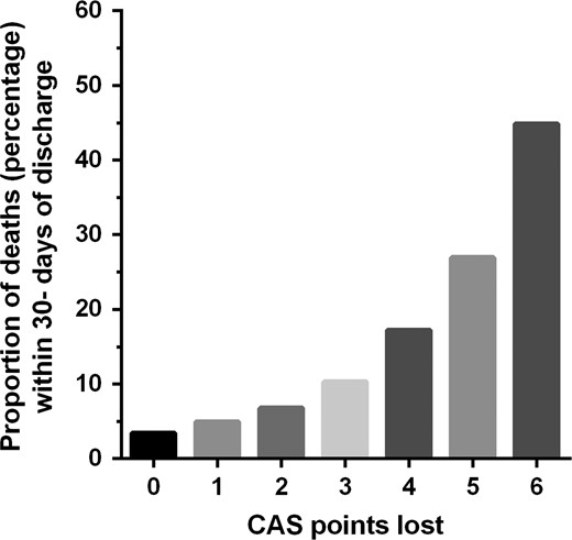 Association between change in CAS against 30-day post-discharge mortality.