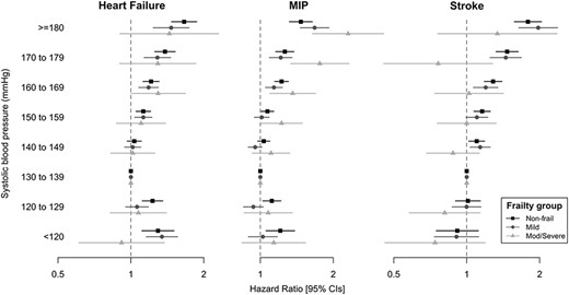 Hazard ratio of cardiovascular outcomes by attained systolic BP (mmHg) in 75–84 age group, stratified by eFI frailty status.