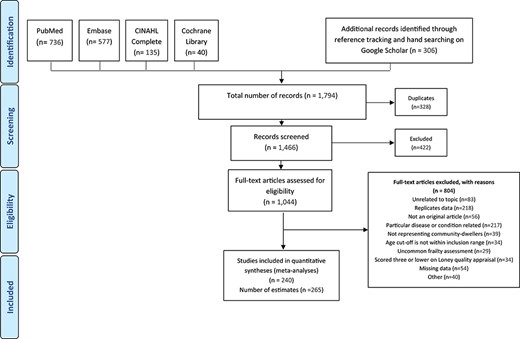 PRISMA flow diagram for the systematic review and meta-analysis of studies on the prevalence of frailty and pre-frailty.