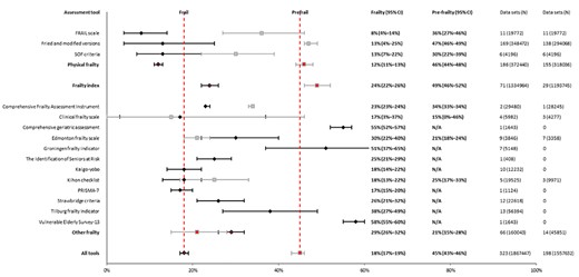 Frailty and pre-frailty prevalence estimates and number of participants (N) by classification (scale) from studies including those aged ≥50 years. Note: the total number of data points/participants in this figure is more than the total reported elsewhere since datasets were included more than once for different scales.