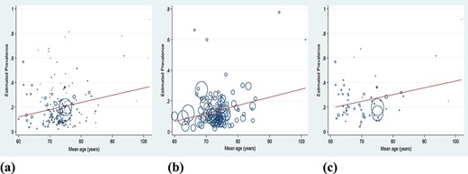 Meta-regression plots for datasets from studies providing frailty proportions for the mean age of participants at study entry for (a) all scales, (b) physical frailty and (c) deficit accumulation (FI) models.