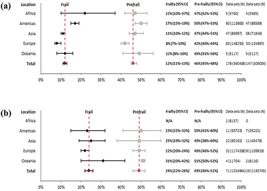 Frailty and pre-frailty prevalence estimates and number of participants (N) by UN regions (minimum age 50 years) for (a) physical frailty (b) and the deficit accumulation model (FI).