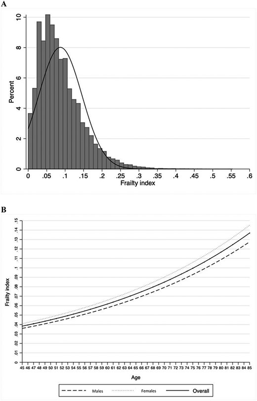 Distribution of the FI (a) and association of the FI with age (b).