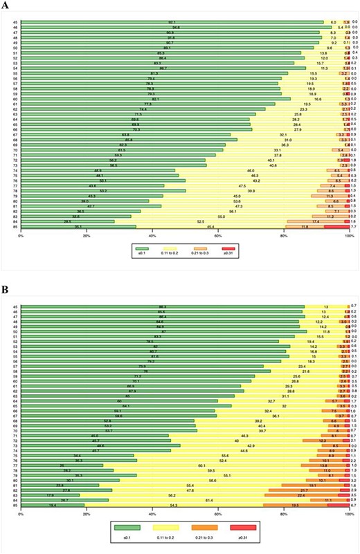 Proportion of FI groups, at each year of age for males (a) and females (b).
