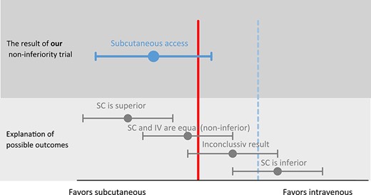 Graphical presentation of the non-inferiority of subcutaneous vs intravenous hydration. Footnote: The solid vertical line represents the line of no difference between subcutaneous (SC) and intravenous (IV). The dashed vertical line represents our pre-specified non-inferiority margin. p-value for non-inferiority = 0.012. The risk ratio between subcutaneous and intravenous is RR 0.66 (95% CI 0.29–1.49) favouring subcutaneous hydration.