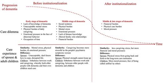 The trajectory of family caregiving for older adults with dementia before and after institutionalization.