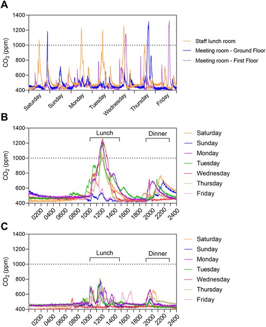 CO2 levels in a long-term RACF. (A) Showing high CO2 peaks in three high-risk airborne infection transmission zones. (B) CO2 levels over a 24-h period in the staff lunchroom over the course of a week prior to the installation of the extraction fan, showing high prolonged peaks between 1,000–1,400 and 1,900–2,200, corresponding with staff lunch and dinner breaks. (C) Lunchroom CO2 levels after the installation of the extraction fan, showing reduced peaks.