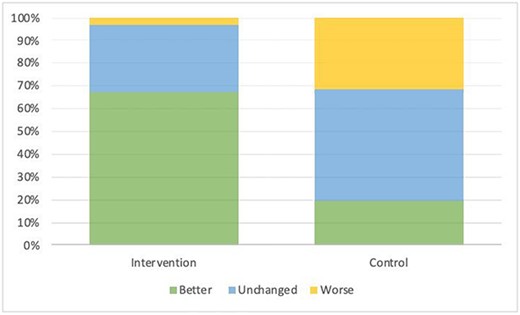 Clinically meaningful change in frailty index score for the intervention and control groups. Note: better = FI score reduced by at least 0.03, no meaningful change = FI change of −0.031 to 0.29 and worse = FI score increased by at least 0.03.
