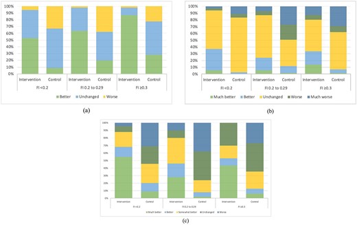 Clinically meaningful changes in (a) Frailty; (b) Barthel Index and (c) Short Physical Performance Battery during hospitalisation for the intervention and control group by level of frailty. Note: Clinically meaningful changes for frailty: better = FI score reduced by at least 0.03, no meaningful change = FI change of −0.031 to 0.29 and worse = FI score increased by at least 0.03; (b) BI: much better = improvement of >10 points, better = improvement of 10 or less points, unchanged = no difference, worse = decline 10 or less points, much worse = decline of >10 points; (c) SPPB: much better = improvement of >3 points, better = improvement of 2 points, somewhat better = improvement of 1 point, unchanged = no difference and worse = <0.