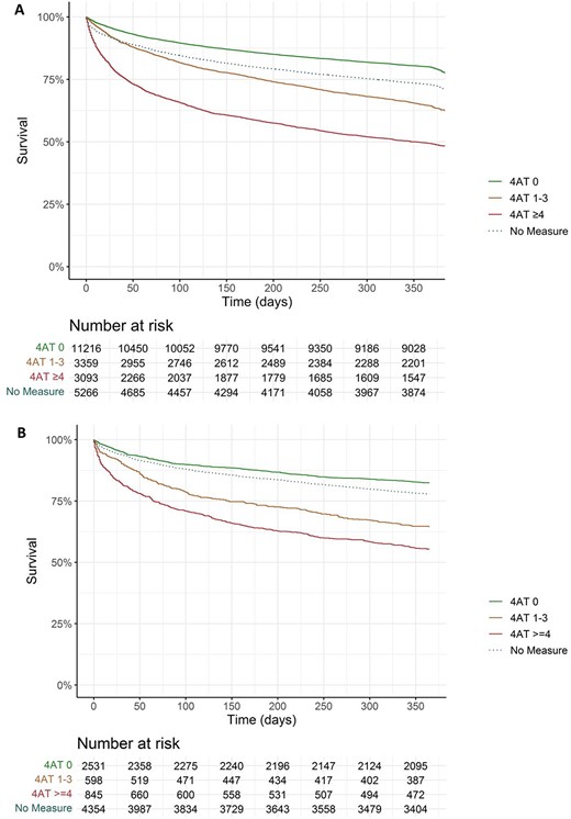 Kaplan–Meier plots for survival from all-cause mortality in the year following index hospital presentation in Lothian (A) and Salford (B).