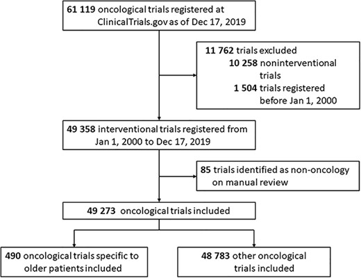 Flowchart identifying trials registered on ClinicalTrials.gov from 2000 to 2019.