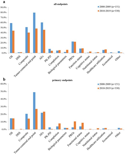 Evolution of end points used in older-patient-specific trials. (a) All end points. (b) Primary end points. The proportion of trials reported each end point category was reported for the first time period (2000–2009, blue) and second time period (2010–2019, orange). OS, overall survival; DSS, disease-specific survival; AEs, adverse events; PK-PD, pharmacokinetic–pharmacodynamic end point; PROs, patient-reported outcomes.