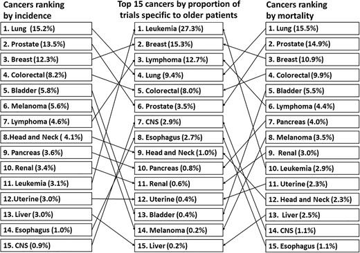 Top 15 cancers by proportion of older-patient-specific trials on ClinicalTrials.gov and their extent of matching with corresponding incidences and mortalities in older cancer patients in 2017. CNS. Central nervous system.