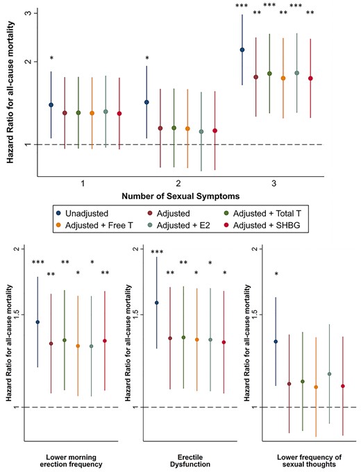 Influence of sexual symptoms on risk of all-cause mortality. Top: association between the number of sexual symptoms and the risk of all-cause mortality, compared to men without sexual symptoms. Bottom: association between the presence of a specific sexual symptom and the risk of all-cause mortality compared with men not having this symptom. Cox proportional hazard models were used to study the association between sexual symptoms and all-cause mortality with age at inclusion as the underlying time scale. Data are reported as HRs with 95% confidence intervals, unadjusted, adjusted (centre, BMI, alcohol intake, smoking, physical activity, number of comorbidities), adjusted + total testosterone, adjusted + free testosterone, adjusted + estradiol and adjusted + SHBG. *P < 0.05, **P < 0.01, ***P < 0.001.
