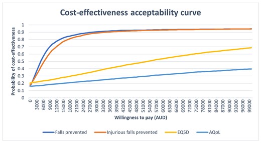 Cost-effectiveness acceptability curve. Note: cost-effectiveness acceptability curve for falls prevented and injurious falls prevented.