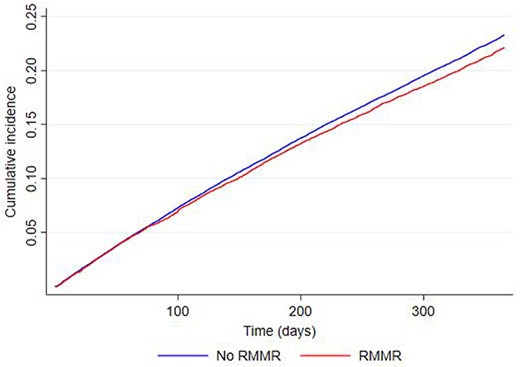 Kaplan–Meier graph showing time to death in the RMMR group compared with those without an RMMR over 12-month follow-up.