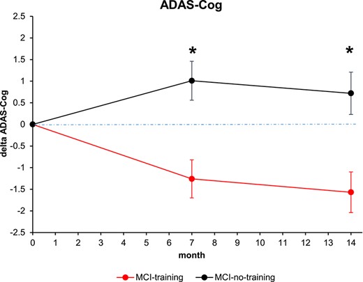 Changes in cognitive score at the ADAS-Cog score. Estimated means and SE from mixed-model repeated measures analyses, adjusted for baseline ADAS-Cog, age, sex, education, MMSE and CDT. Asterisk means P < 0.05.