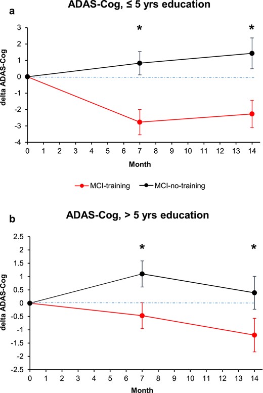 Changes in cognitive score at the ADAS-Cog score, analysed by years of education dichotomized (a, less educated; b, more educated subjects). Estimated means and SE from mixed-model repeated measures analyses, adjusted for baseline ADAS-Cog, age, sex, MMSE and CDT. Asterisk means P < 0.05.