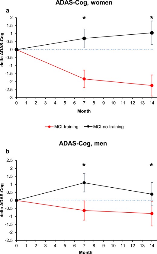 Changes in cognitive score at the ADAS-Cog score, analysed by subject gender (a, women; b, men). Estimated means and SE from mixed-model repeated measures analyses, adjusted for baseline ADAS-Cog, age, education, MMSE and CDT. Asterisk means P < 0.05.