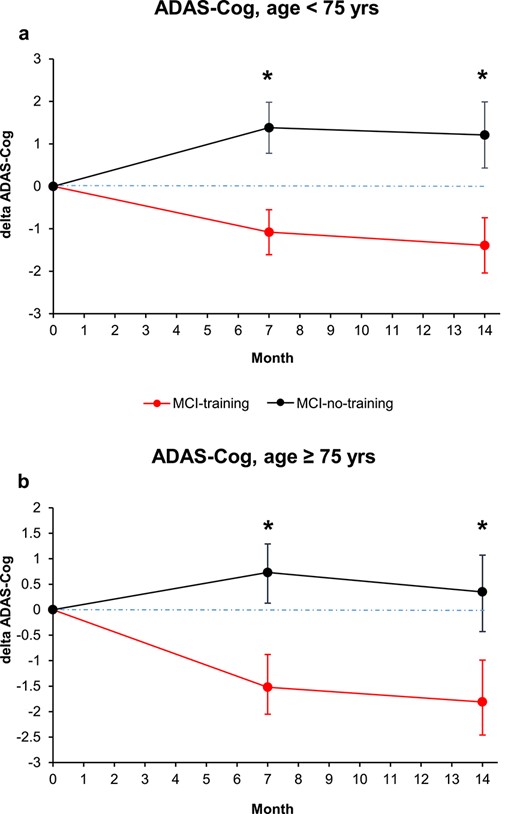 Changes in cognitive score at the ADAS-Cog score, analysed by years of subject age dichotomized (a, <75 years; b, >75 years). Estimated means and SE from mixed-model repeated measures analyses, adjusted for baseline ADAS-Cog, sex, education, MMSE and CDT. Asterisk means P < 0.05.