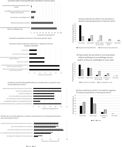 (a) Actions taken by dementia professionals (91% of total respondents) if hearing difficulties are identified from asking and/or hearing assessment in memory clinics, (b) actions taken by audiologists (4% of total respondents) if cognitive impairment or significant memory problems are identified in hearing aid clinics, (c) reasons provided by dementia professionals for not addressing hearing in memory clinics, (d) reasons provided by audiologists for not addressing memory in hearing aid clinics, (e) perceived usefulness of asking about hearing difficulties or assessing hearing in memory clinics, (f) perceived usefulness of memory services having direct referral pathways to an audiology service and/or having an audiologist on the memory service team, (g) perceived usefulness of performing cognitive or memory assessments in hearing aid clinics.