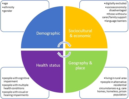 Intersectionality of factors that may impact on the inclusion of older people in research.