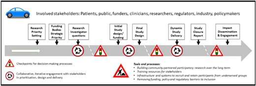 NIHR INCLUDE Roadmap (reproduced from Witham et al. [13] under CC-BY-4.0 licence).