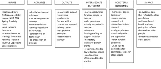 Theory of Change for improving the inclusion of older people in research.