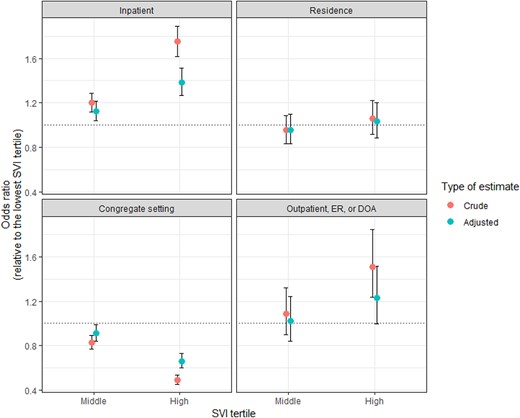 Relationship between the SVI and place of death in Massachusetts, among decedents who previously tested positive to COVID-19. Each panel corresponds with a distinct setting of death: inpatient; home or residence; congregate setting; outpatient, emergency room (ER) or dead on arrival (DOA). Each panel captures the crude (red, left) and adjusted (blue, right) odds ratio associated with the two upper SVI tertiles (middle and high), relative to the lower tertile (reference), as measured through a logistic regression model with the setting of death as a binary outcome. The horizontal dashed line indicates an odds ratio of 1. Values below 1 (respectively, above 1) indicate a negative (respectively, positive) association, i.e. greater social vulnerability is related to a lower (respectively, higher) risk of death in the considered setting. Error bars represent the 95% CI for the estimated odds ratio.