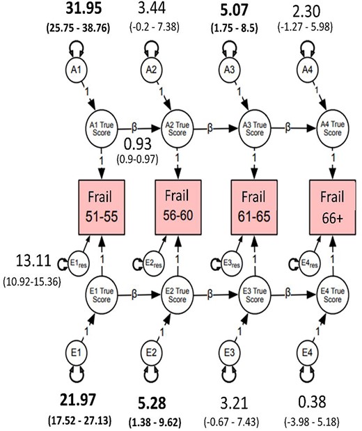 Autoregressive best-fitting model. Frail = cumulative deficit FI, cube-root transformed. A1–A4 estimate the cumulative additive genetic influences at each age group; E1–E4 estimate the cumulative unshared environmental influences at each age group; Ai1 estimates the additive influences at age 51–55, whereas Ai2–Ai4 represent the magnitude of new genetic information at ages 56–60, 61–65 and 66–73; Ei1 estimates the magnitude of unshared environmental influences at age 51–55; Ei2–Ei4 represent unshared environmental influences at ages 56–60, 61–65 and 66–73; res represents residuals or unexplained variance. Estimates on the directional paths between A1 and A4 and E1 and E4 represent βs for autoregressive relationships. Residuals and betas for all age groups were set to be equal without significant loss in model fit (Ps > 0.05). β (e.g. 0.93) for A and E pathways was set to be equal. Bolded numbers indicate statistical significance at 95% CI.