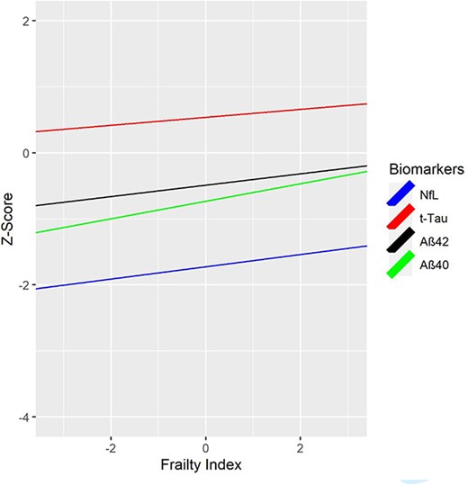 Cumulative deficit FI at age 56 and AD-related plasma biomarkers at age 68. FI = Frailty Index. FI was cube-root transformed; NfL and t-tau were log-transformed. Values for NfL and t-tau were log-transformed first to address skewness. Biomarkers were then residualized for site and storage time. Finally, both FI and plasma biomarker measures were z-scored. NfL = Neurofilament light chain; t-tau = total tau; Aβ40 = beta amyloid 40; Aβ42 = beta amyloid 42. Biomarker measures are z-scored for comparability; descriptive statistics for biomarker measures provided in Supplementary Appendix 16 and boxplots are shown in Supplementary Appendix 17. Higher FI scores are associated with higher biomarker levels. FI scores at age 56 significantly predicted age 68 plasma NfL (P = 0.014), Aβ40 (P = 0.001) and Aβ42 (P = 0.023), but not t-tau.