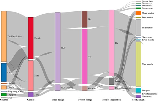 Sankey diagram of basic information.