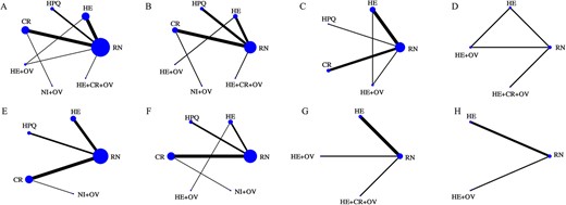 Network meta-analysis maps of the studies examining the efficacy of intervention strategies in older adults on (A) Total vaccination rate, (B) influenza vaccination rate, (C) pneumonia vaccination rate, (D) General population vaccination rate, (E) Patient population vaccination rate, (F) Vaccination rate in developed areas, (G) Vaccination rate in Developing areas, (H) Vaccination willingness. RN: Routine notification; HE: Health education; HPQ: Health prescriptions based on questionnaire; CR: Centralized reminder; NI + OV: Nursing interventions + Onsite vaccination; HE+OV: Health education + Onsite vaccination; HE+CR + OV: Health education + Centralized reminder + Onsite vaccination. The size of the nodes relates to the number of participants in that intervention type, and the thickness of lines between the interventions relates to the number of studies for that pair of interventions. Connecting lines represent evidence of direct comparison between the two linked interventions.