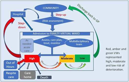 Patient pathway within a VW model.