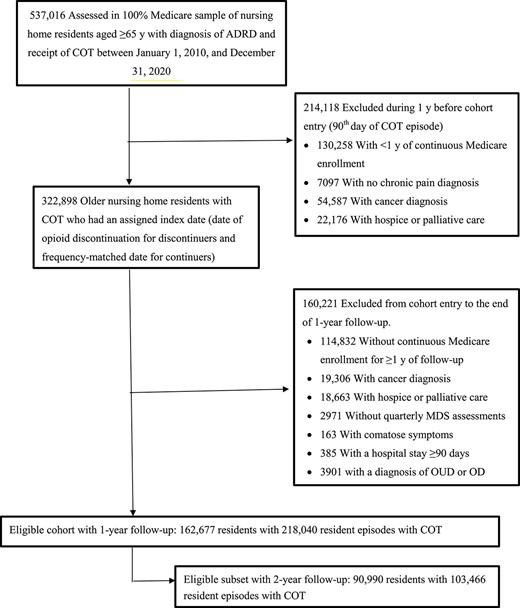 Cohort inclusion flowchart for the study sample. ADRD represents Alzheimer’s disease and related dementias.