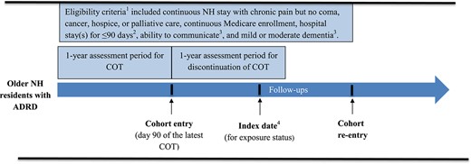 Schematic diagram of study design, including time periods for identifying cohort entry, index date for exposure status, eligibility criteria, and outcome follow-up. 1Eligibility criteria, unless otherwise noted, were applied during the study period from 12 months before cohort entry to the end of the 1-year and 2-year follow-up periods. 2Requirement of hospital stay for <90 days was applied during the period from cohort entry to the end of the 1-year and 2-year follow-up periods. 3Requirements for the ability to communicate and having mild or moderate dementia were applied during the 6 months before the index date. 4The index date, which could occur anytime during the 1-year assessment period, was defined as the date of opioid discontinuation for COT discontinuers and the frequency-matched date for COT continuers.