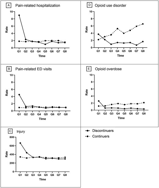 Crude quarterly rates of residents with adverse outcomes during follow-ups by residents who discontinued or continued chronic opioid therapy. The solid lines represent discontinuers, and the dashed lines represent continuers. Abbreviations: Q, quarter. Note: Rate is event per 1,000 residents. Data for quarters 1–4 were derived from the eligible sample with at least 1 year of follow-up; data for quarters 5–8, with at least 2 years of follow-up.