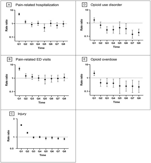 Adjusted quarterly associations of discontinuing chronic opioid therapy with adverse outcomes during follow-ups. Abbreviations: Q, quarter. Note: Data for quarters 1–4 were derived from the eligible sample with at least 1 year of follow-up; data for quarters 5–8, with at least 2 years of follow-up. We adjusted baseline variables through inverse probability of treatment weighting (IPTW) at quarter 1 and adjusted from baseline variables and time-varying confounders (including use of adjuvant analgesics, use of as needed pain medications, use of any pain intervention, use of CNS medications, presence of opioid-related side effects, physical function, pain intensity and dementia severity) through stabilised IPTW in a marginal structural model at quarters 2 through 8.