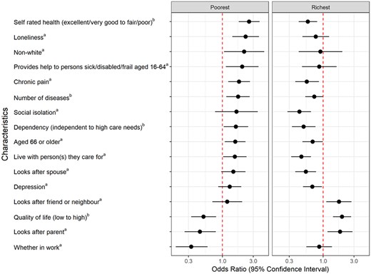 Characteristics significantly associated with unpaid carers in the poorest and richest wealth quintiles, compared with the middle group. aOdds ratios correspond to the presence versus absence of the characteristic. bOdds ratios correspond to per higher category of the characteristic.