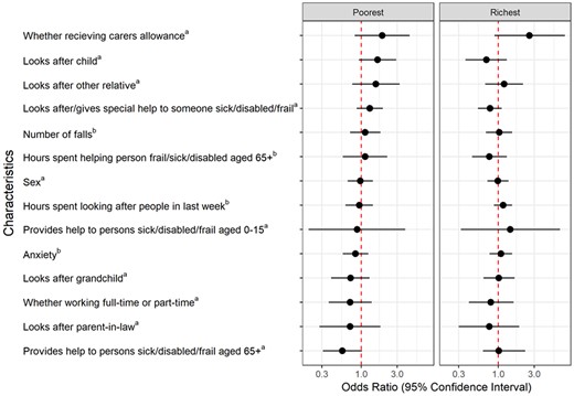 Characteristics not associated with unpaid caregivers in the poorest and richest wealth quintiles, compared with the middle group. aOdds ratios correspond to the presence versus absence of the characteristic. bOdds ratios correspond to per higher category of the characteristic.