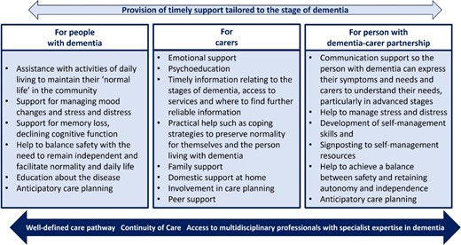 Potential components of postdiagnostic support.
