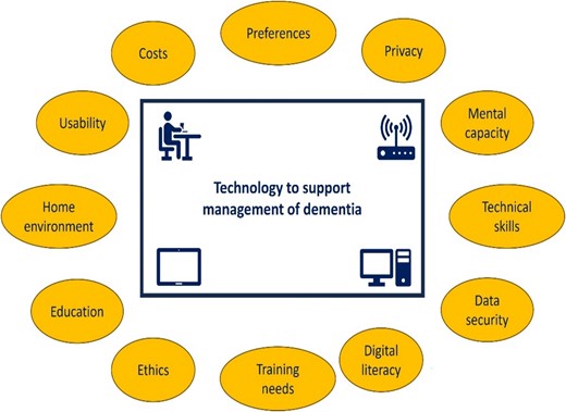 Key considerations when using remote technologies to support person and carers.