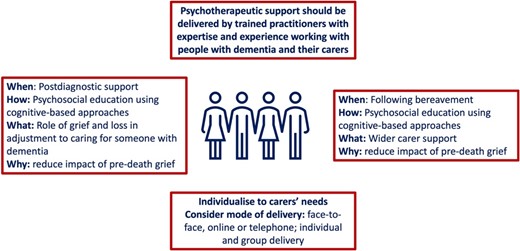 Support and management approaches for carers with pre-death grief Note that the experience of grief can start at diagnosis and so is both part of postdiagnostic support and support following bereavement.