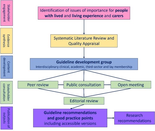 Overview of SIGN 168 guideline production.