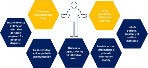 Recommendations to support a positive experience in dementia diagnosis.